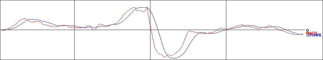 アヲハタ(証券コード:2830)のMACDグラフ