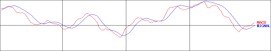 ＧＸ気候変動日株      (証券コード:2848)のMACDグラフ
