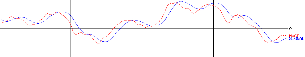 ＧＸ高配当ＥＳＧ日株(証券コード:2849)のMACDグラフ