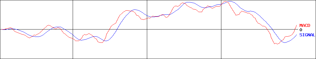ＧＸテック２０日株   (証券コード:2854)のMACDグラフ