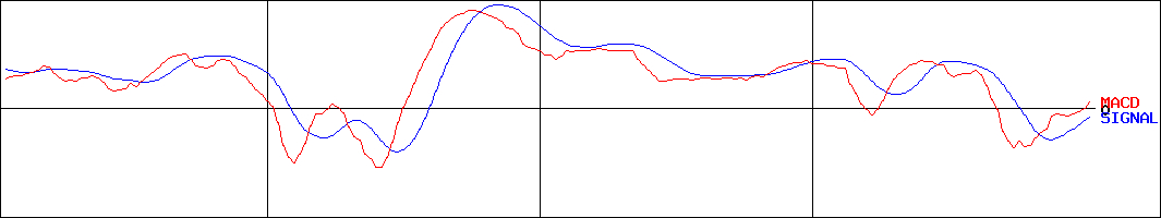 ＧＸ日経カバコ         (証券コード:2858)のMACDグラフ