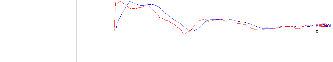 上場フランス国債Ｈ無(証券コード:2861)のMACDグラフ