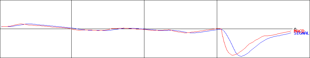 ニチレイ(証券コード:2871)のMACDグラフ