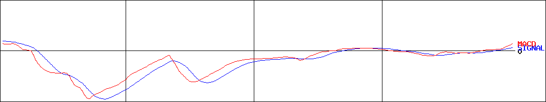 セイヒョー(証券コード:2872)のMACDグラフ