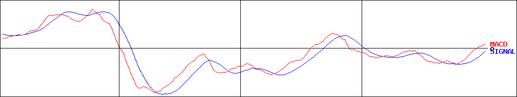 横浜冷凍(証券コード:2874)のMACDグラフ
