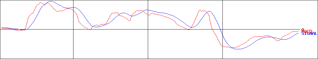 デルソーレ(証券コード:2876)のMACDグラフ
