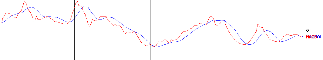日東ベスト(証券コード:2877)のMACDグラフ