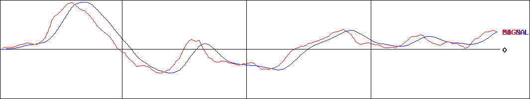 永谷園ホールディングス(証券コード:2899)のMACDグラフ