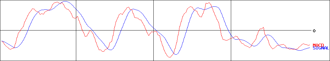 フジッコ(証券コード:2908)のMACDグラフ
