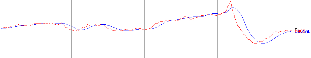 旭松食品(証券コード:2911)のMACDグラフ