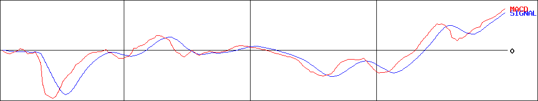 日本たばこ産業(証券コード:2914)のMACDグラフ