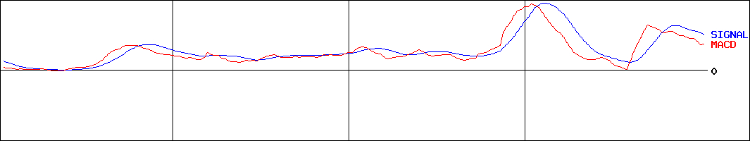 ケンコーマヨネーズ(証券コード:2915)のMACDグラフ