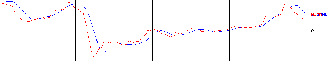 大森屋(証券コード:2917)のMACDグラフ
