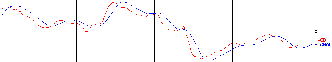 わらべや日洋ホールディングス(証券コード:2918)のMACDグラフ