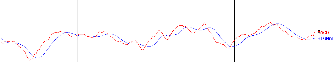 マルタイ(証券コード:2919)のMACDグラフ