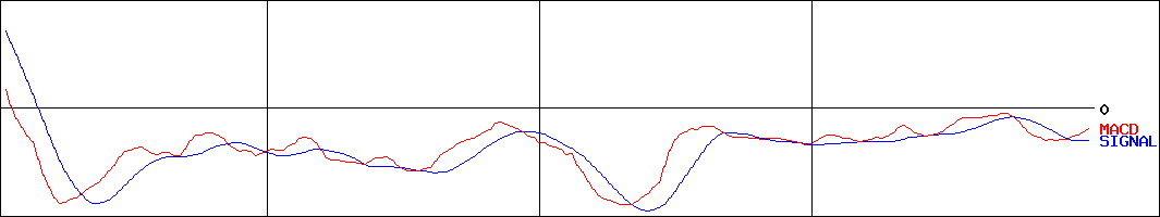ファーマフーズ(証券コード:2929)のMACDグラフ