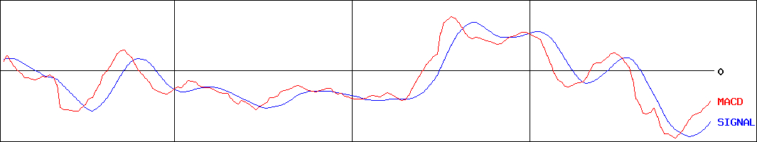 北の達人コーポレーション(証券コード:2930)のMACDグラフ