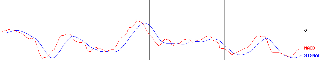 ユーグレナ(証券コード:2931)のMACDグラフ