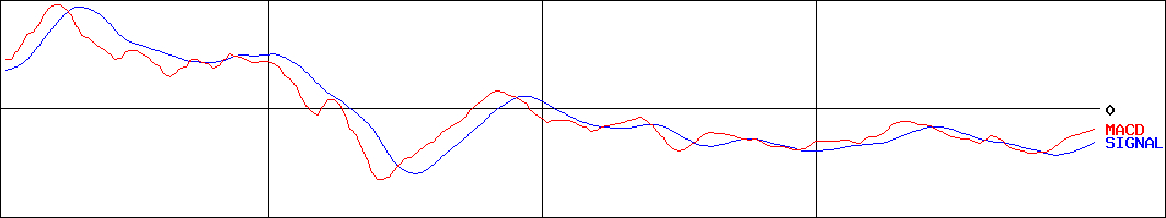 ジェイフロンティア(証券コード:2934)のMACDグラフ