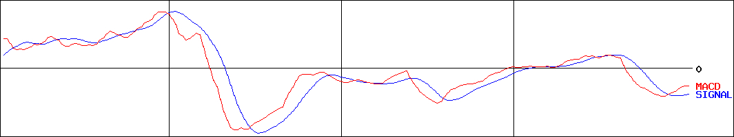 ベースフード(証券コード:2936)のMACDグラフ