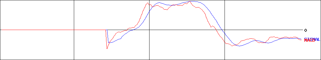 オカムラ食品工業(証券コード:2938)のMACDグラフ