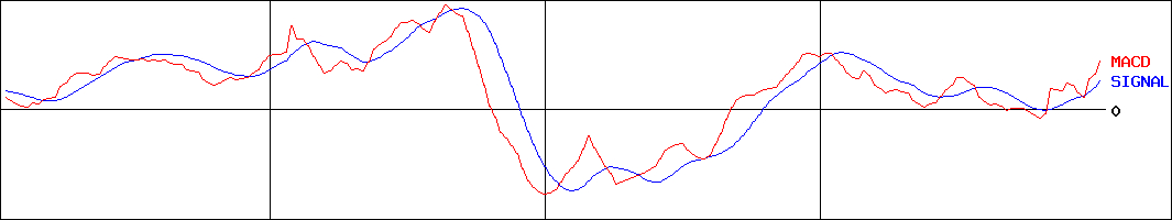 日本調理機(証券コード:2961)のMACDグラフ