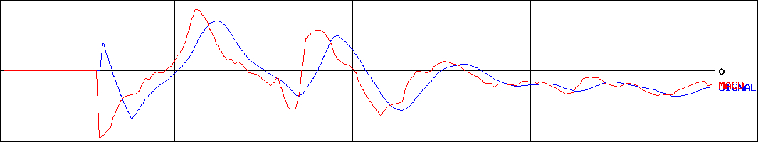 テクニスコ(証券コード:2962)のMACDグラフ