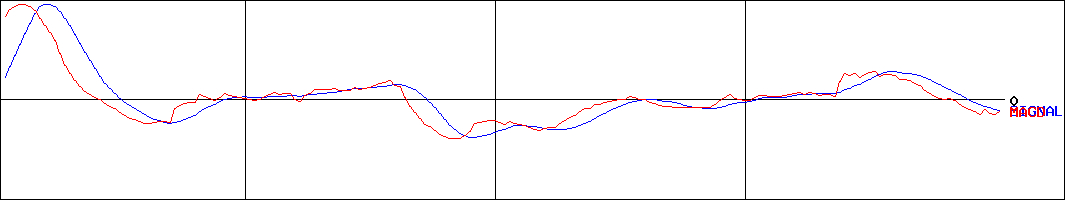日本グランデ(証券コード:2976)のMACDグラフ