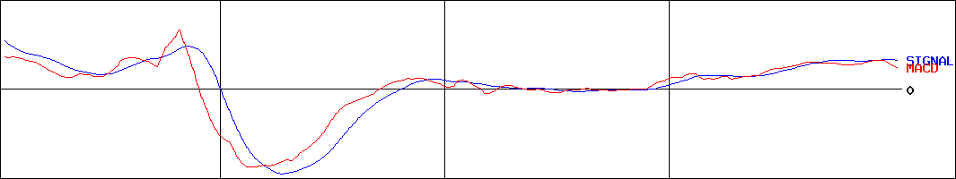ツクルバ(証券コード:2978)のMACDグラフ