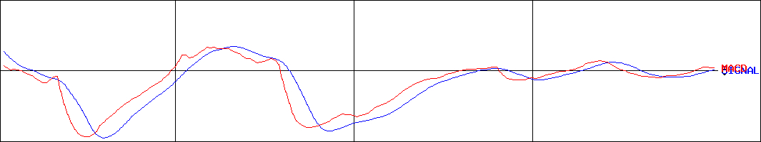 ランディックス(証券コード:2981)のMACDグラフ