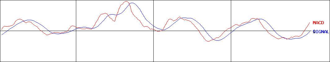 タスキ(証券コード:2987)のMACDグラフ