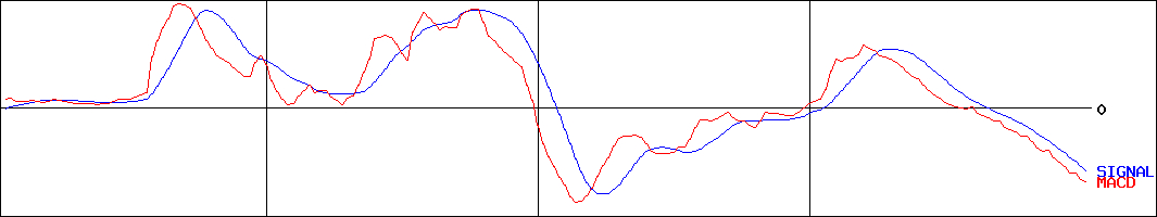 ストレージ王(証券コード:2997)のMACDグラフ