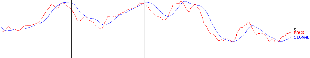 ヒューリック(証券コード:3003)のMACDグラフ