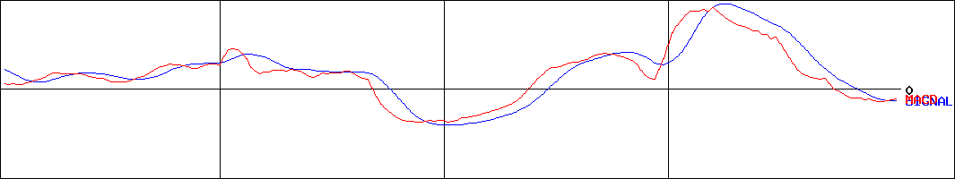 ラサ商事(証券コード:3023)のMACDグラフ