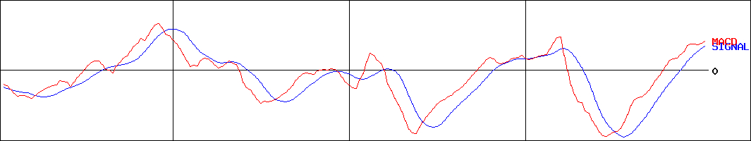 ラクーンホールディングス(証券コード:3031)のMACDグラフ