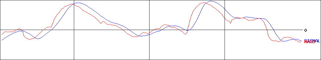 ラクーンホールディングス(証券コード:3031)のMACDグラフ