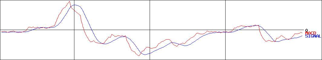 ゴルフ・ドゥ(証券コード:3032)のMACDグラフ