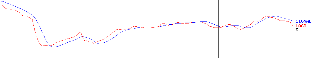 ケイティケイ(証券コード:3035)のMACDグラフ