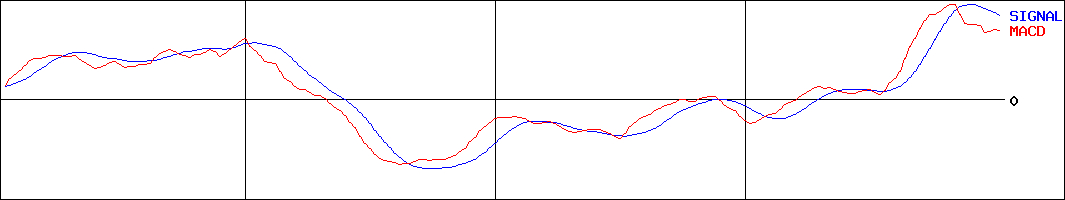 神戸物産(証券コード:3038)のMACDグラフ