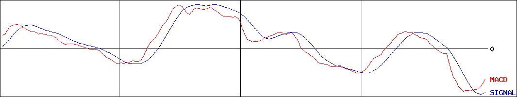 ジンズホールディングス(証券コード:3046)のMACDグラフ