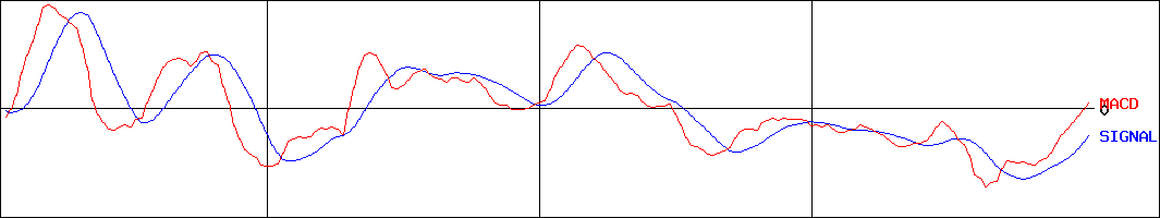 ビックカメラ(証券コード:3048)のMACDグラフ