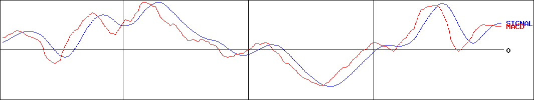 ペッパーフードサービス(証券コード:3053)のMACDグラフ