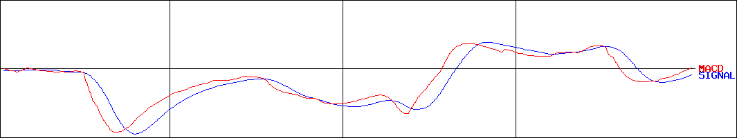 三洋堂ホールディングス(証券コード:3058)のMACDグラフ