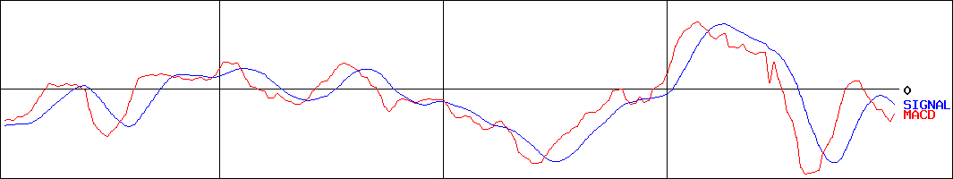 三洋堂ホールディングス(証券コード:3058)のMACDグラフ
