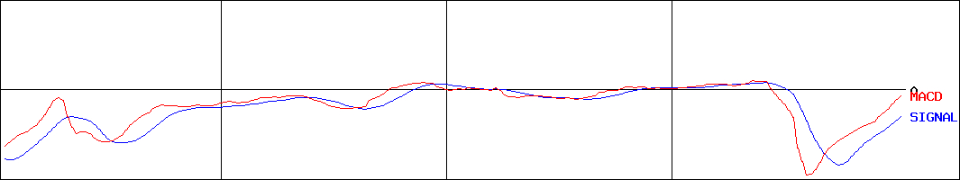 ヒラキ(証券コード:3059)のMACDグラフ