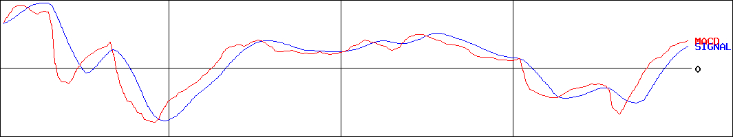ジェイグループホールディングス(証券コード:3063)のMACDグラフ