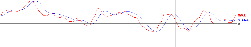 ＭｏｎｏｔａＲＯ(証券コード:3064)のMACDグラフ