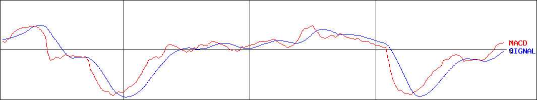 ライフフーズ(証券コード:3065)のMACDグラフ