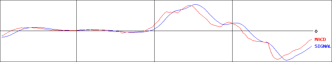 MACD-ＷＤＩ(証券コード:3068)