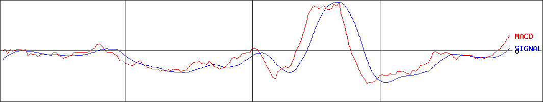 ストリーム(証券コード:3071)のMACDグラフ